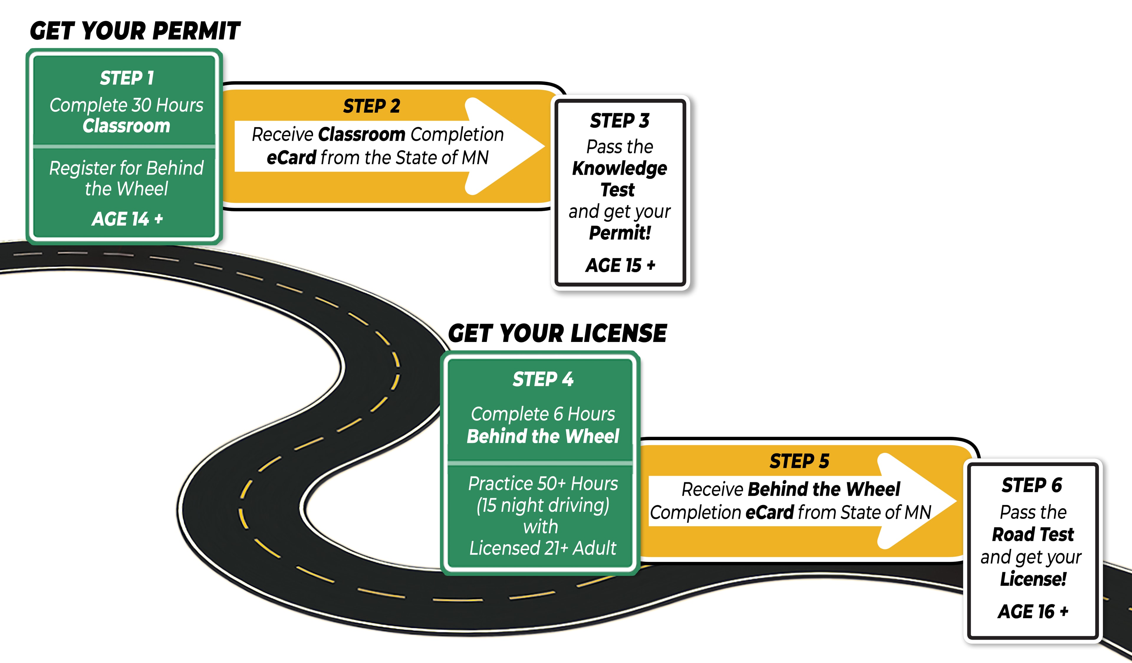 Minnesota driver's ed roadmap showing steps to get permit and license